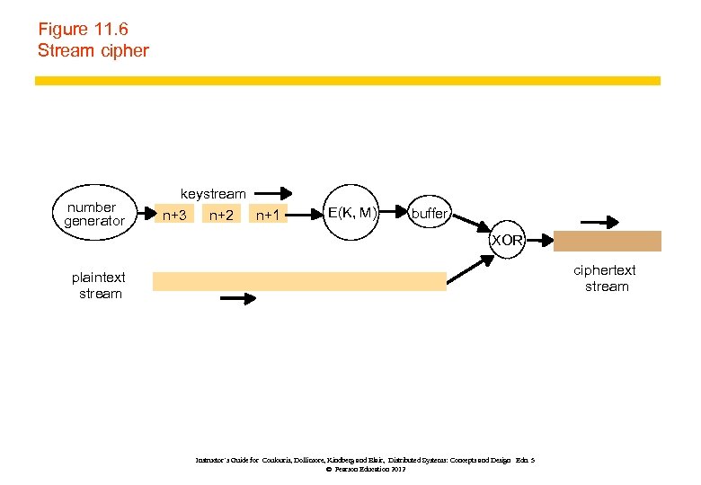 Figure 11. 6 Stream cipher number generator keystream n+3 n+2 n+1 E(K, M) buffer