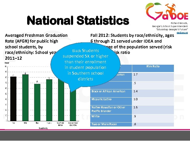 National Statistics Richard Woods, Georgia’s School Superintendent “Educating Georgia’s Future” gadoe. org Averaged Freshman