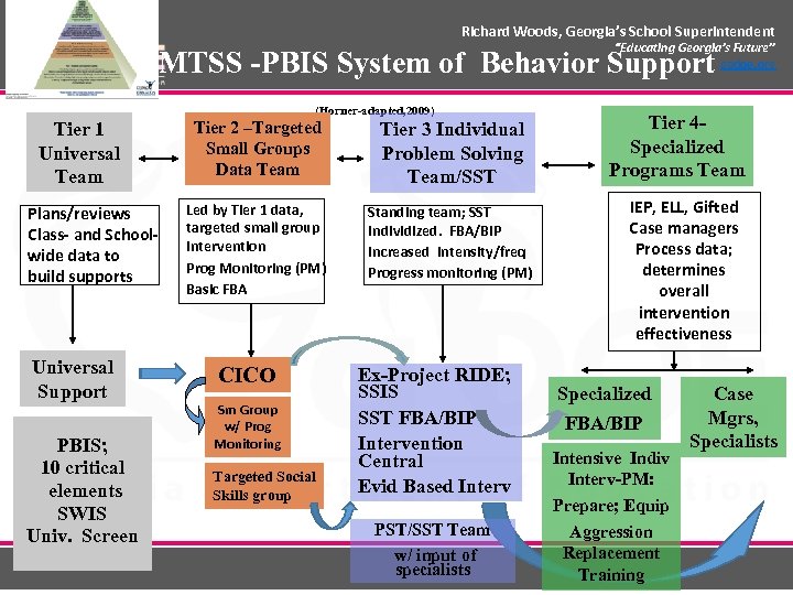 Richard Woods, Georgia’s School Superintendent “Educating Georgia’s Future” gadoe. org MTSS -PBIS System of