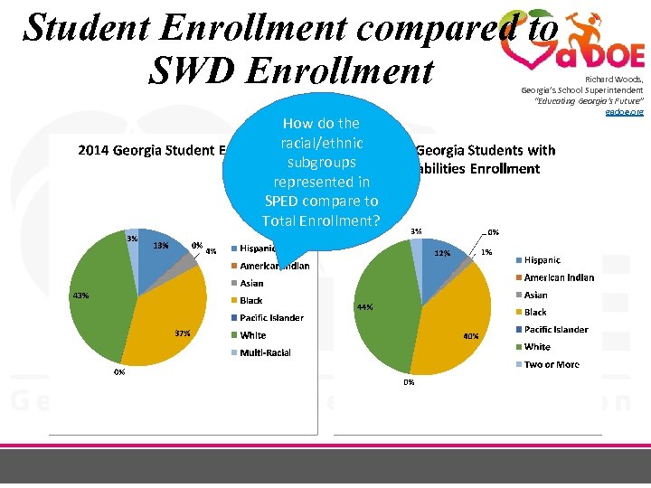 Student Enrollment compared to SWD Enrollment How do the racial/ethnic subgroups represented in SPED