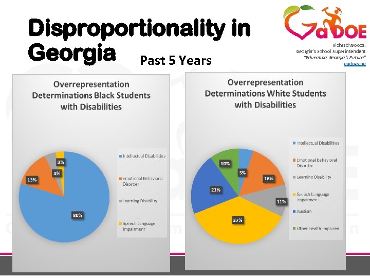 Disproportionality in Georgia Past 5 Years Richard Woods, Georgia’s School Superintendent “Educating Georgia’s Future”