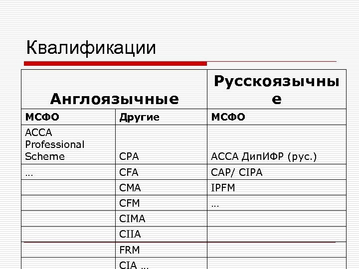 Квалификации Англоязычные Русскоязычны е МСФО Другие МСФО ACCA Professional Scheme CPA АССА Дип. ИФР