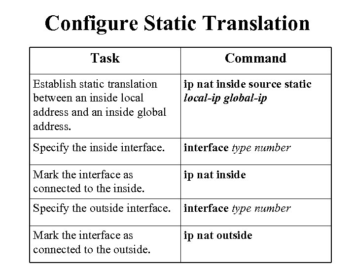 Configure Static Translation Task Command Establish static translation between an inside local address and