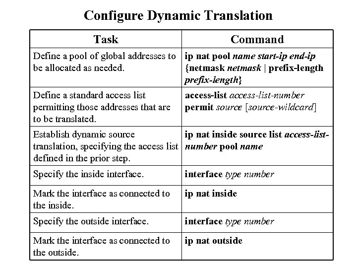Configure Dynamic Translation Task Command Define a pool of global addresses to ip nat