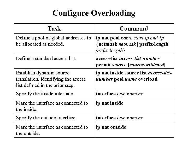 Configure Overloading Task Command Define a pool of global addresses to ip nat pool