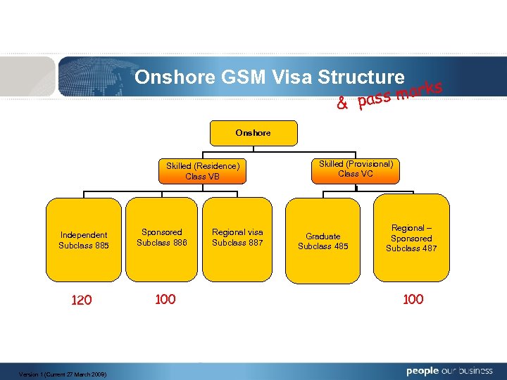 Onshore GSM Visa Structure marks & pass Onshore Skilled (Residence) Class VB Independent Subclass