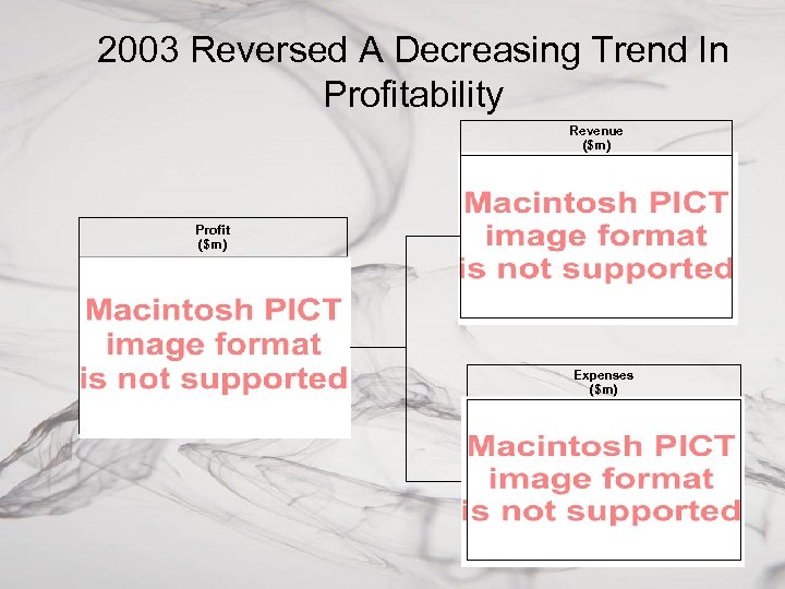 2003 Reversed A Decreasing Trend In Profitability Revenue ($m) Profit ($m) Expenses ($m) 