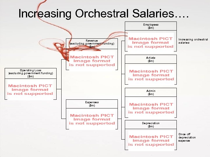 Increasing Orchestral Salaries…. Employees ($m) Increasing orchestral salaries Revenue (excluding government funding) ($m) Artists