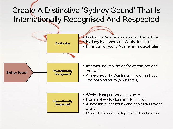 Create A Distinctive 'Sydney Sound' That Is Internationally Recognised And Respected Distinctive 'Sydney Sound'