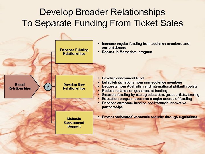 Develop Broader Relationships To Separate Funding From Ticket Sales Enhance Existing Relationships Broad Relationships