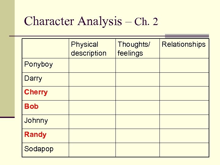 Character Analysis – Ch. 2 Physical description Ponyboy Darry Cherry Bob Johnny Randy Sodapop