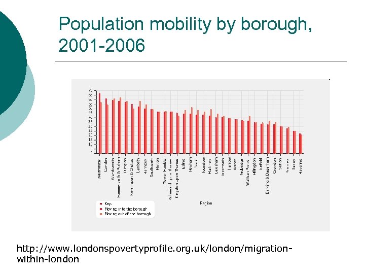 Population mobility by borough, 2001 -2006 http: //www. londonspovertyprofile. org. uk/london/migrationwithin-london 