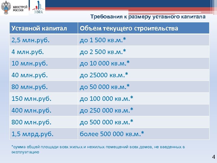 Требования к размеру уставного капитала Уставной капитал Объем текущего строительства 2, 5 млн. руб.