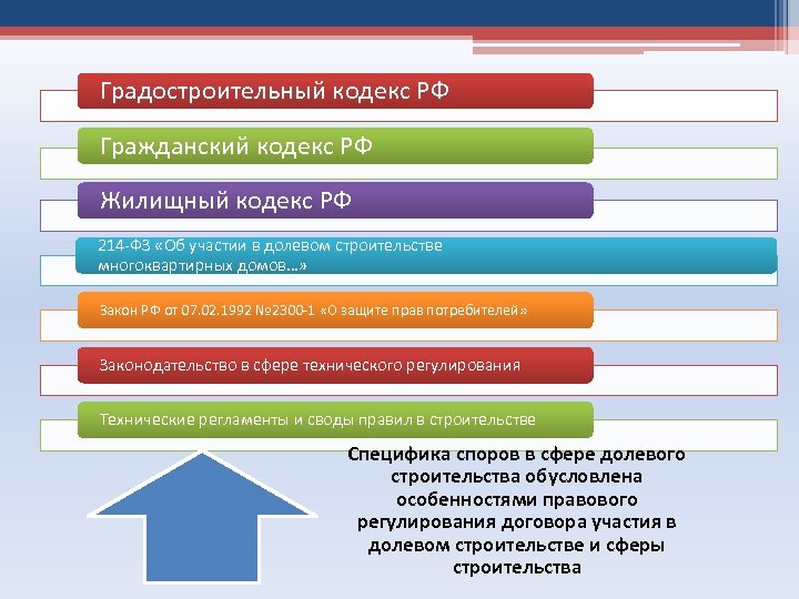 Градостроительный кодекс РФ Гражданский кодекс РФ Жилищный кодекс РФ 214 -ФЗ «Об участии в