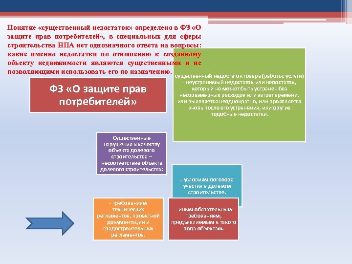 Понятие «существенный недостаток» определено в ФЗ «О защите прав потребителей» , в специальных для