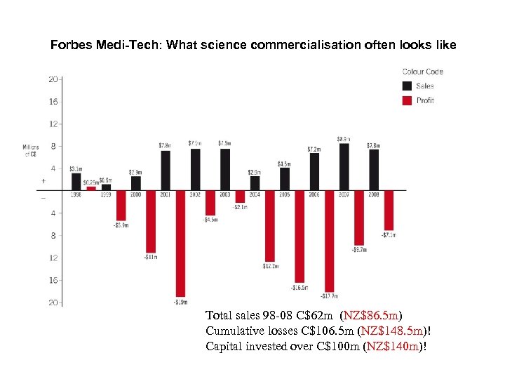 Forbes Medi-Tech: What science commercialisation often looks like Total sales 98 -08 C$62 m