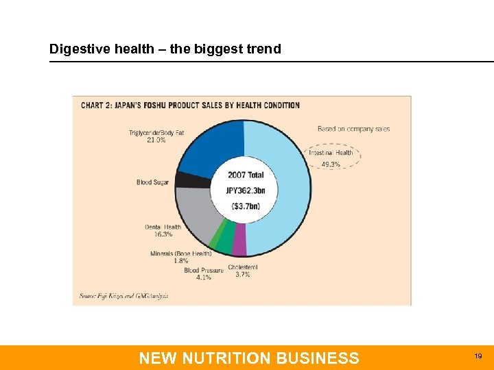 Digestive health – the biggest trend NEW NUTRITION BUSINESS 19 