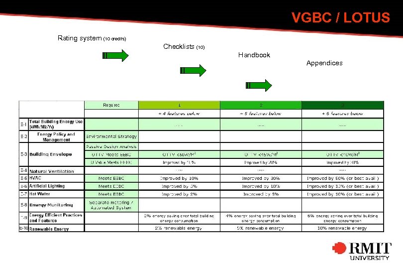 VGBC / LOTUS Rating system (10 credits) Checklists (10) Handbook Appendices 