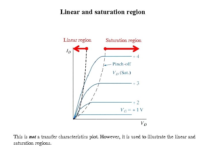 Linear and saturation region Linear region Saturation region This is not a transfer characteristics