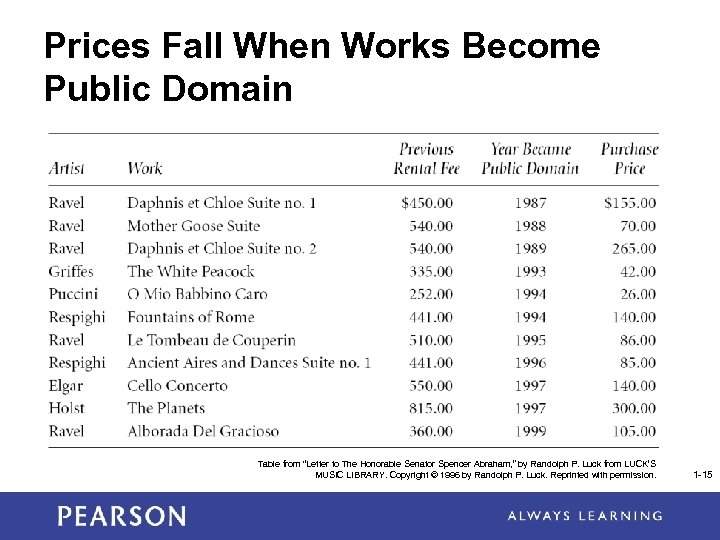 Prices Fall When Works Become Public Domain Table from “Letter to The Honorable Senator