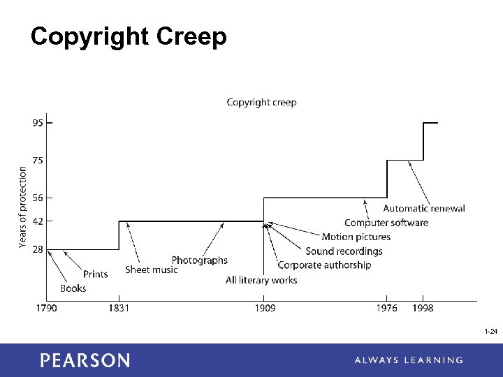 Copyright Creep 1 -24 