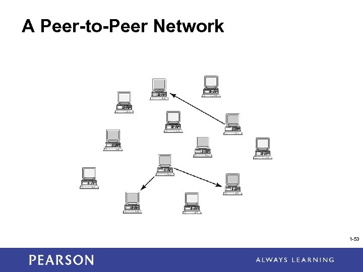A Peer-to-Peer Network 1 -53 