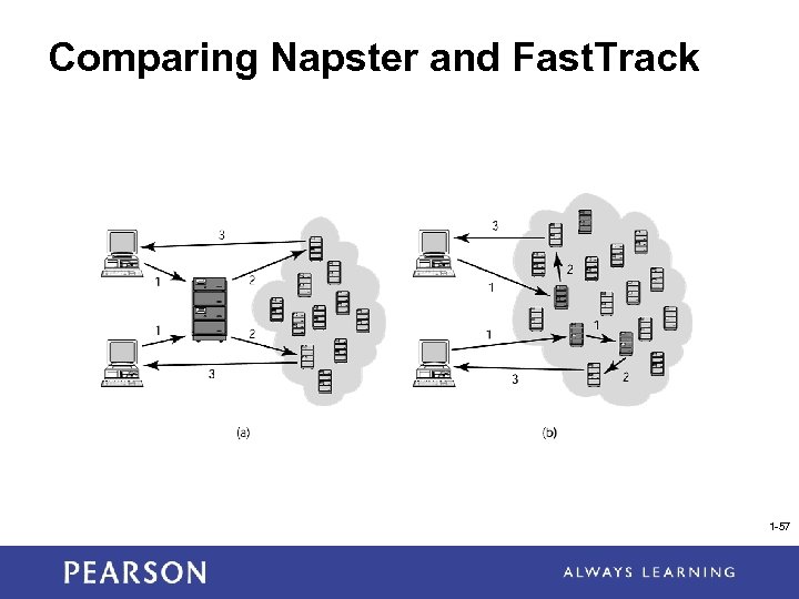Comparing Napster and Fast. Track 1 -57 