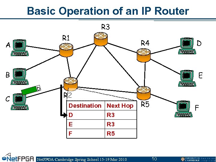 Basic Operation of an IP Router R 3 R 1 A R 4 D