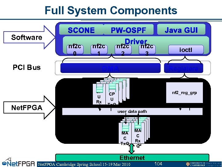 Full System Components Software SCONE nf 2 c 0 PCI Bus Net. FPGA Java