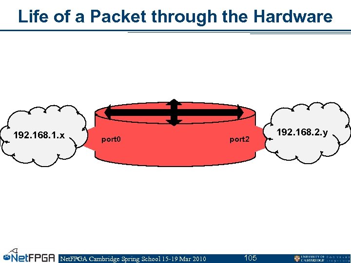 Life of a Packet through the Hardware 192. 168. 1. x port 0 Net.