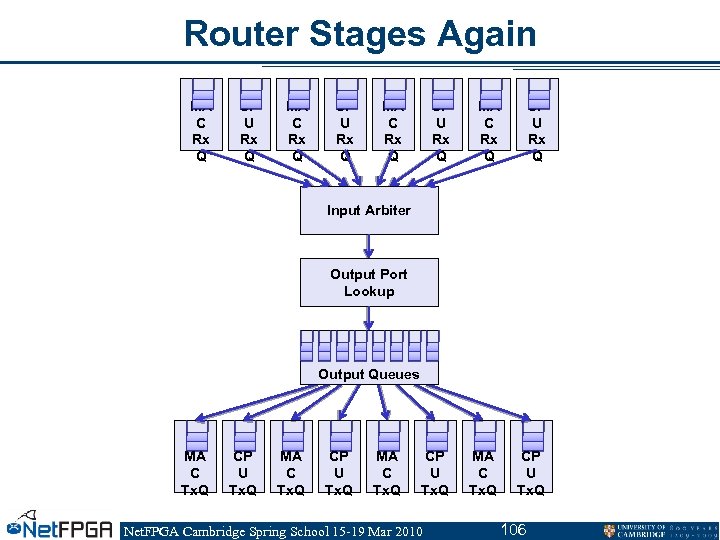 Router Stages Again MA C Rx Q CP U Rx Q CP U Tx.