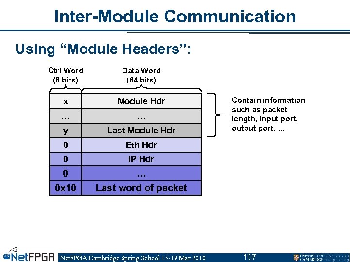 Inter-Module Communication Using “Module Headers”: Ctrl Word (8 bits) Data Word (64 bits) x