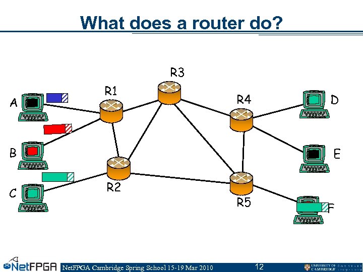 What does a router do? R 3 A R 1 R 4 D B
