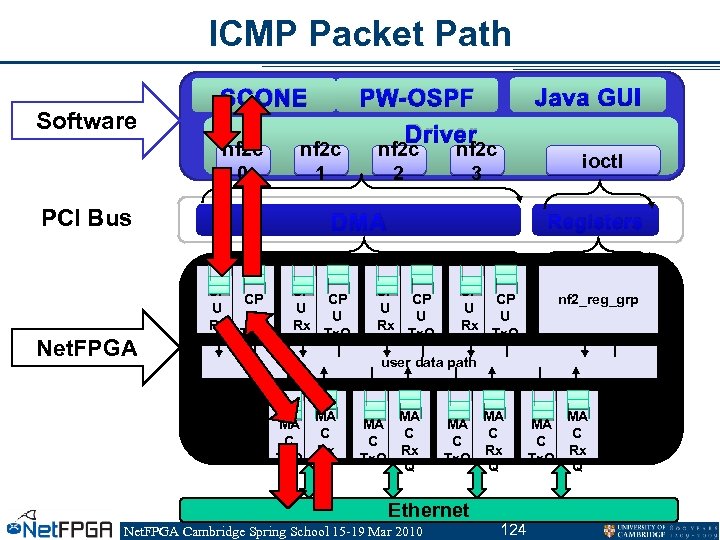 ICMP Packet Path Software SCONE nf 2 c 0 PCI Bus Net. FPGA Java