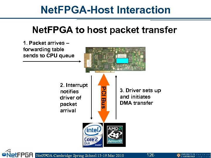 Net. FPGA-Host Interaction Net. FPGA to host packet transfer 1. Packet arrives – forwarding