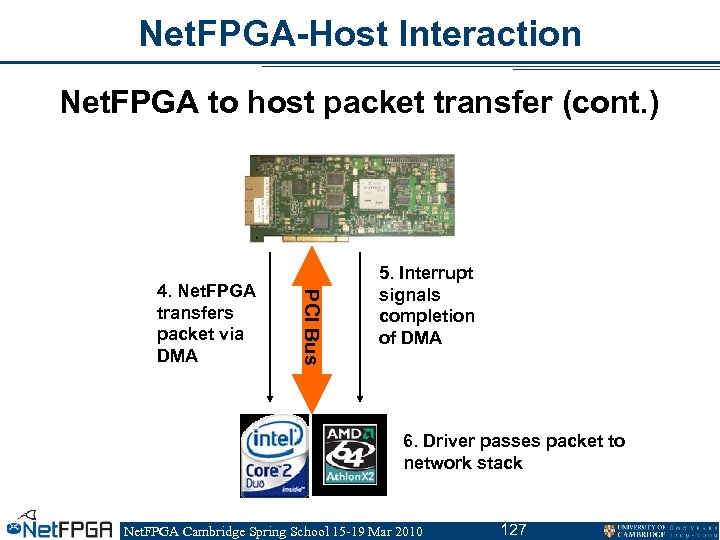 Net. FPGA-Host Interaction Net. FPGA to host packet transfer (cont. ) PCI Bus 4.