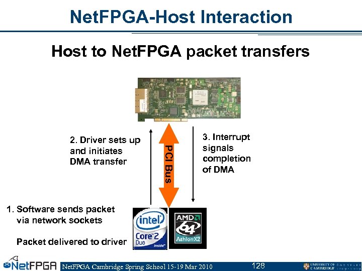 Net. FPGA-Host Interaction Host to Net. FPGA packet transfers PCI Bus 2. Driver sets