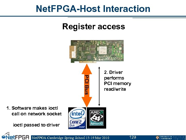 Net. FPGA-Host Interaction Register access PCI Bus 2. Driver performs PCI memory read/write 1.