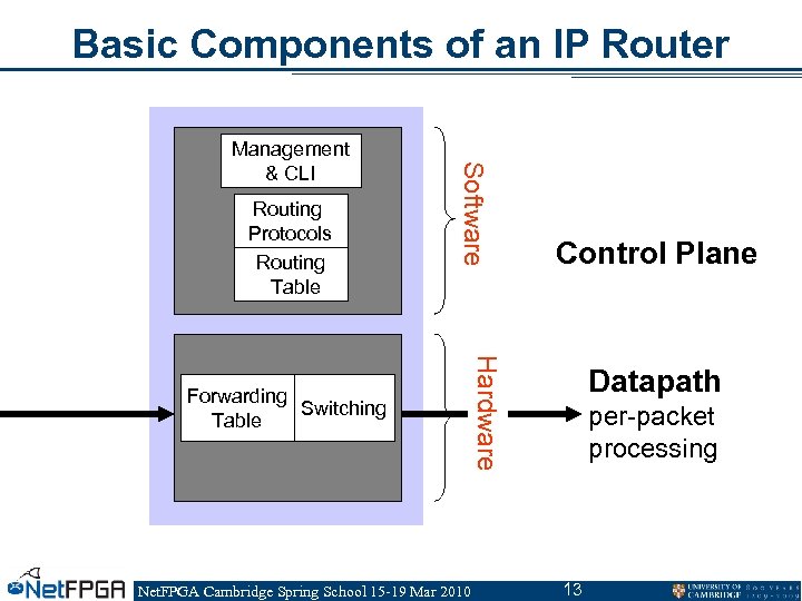 Basic Components of an IP Router Routing Protocols Routing Table Software Management & CLI