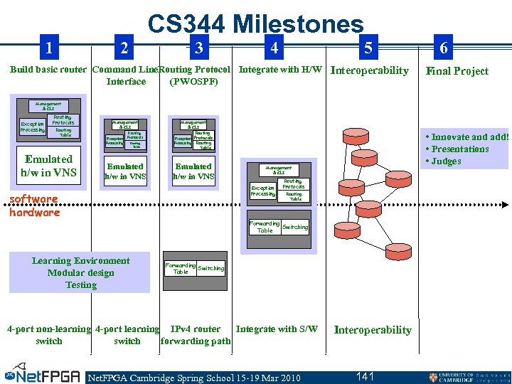 1 CS 344 Milestones 2 3 4 5 Build basic router Command Line. Routing