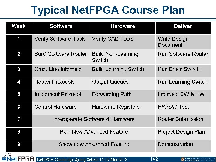 Typical Net. FPGA Course Plan Week Software Hardware 1 Verify Software Tools 2 Build