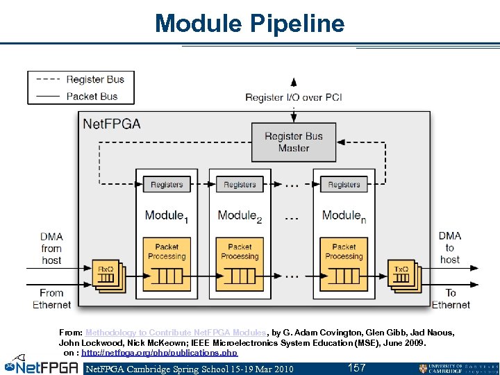 Module Pipeline From: Methodology to Contribute Net. FPGA Modules, by G. Adam Covington, Glen