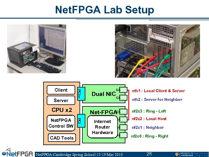 Net. FPGA Lab Setup Server PCI-e Client CPU x 2 CAD Tools eth 1