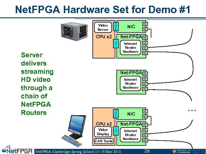 Net. FPGA Hardware Set for Demo #1 PCI-e Video Server NIC GE Net-FPGA GE