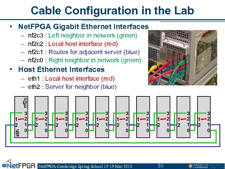 Cable Configuration in the Lab • Net. FPGA Gigabit Ethernet Interfaces – – nf