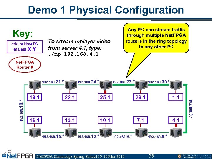 Demo 1 Physical Configuration Key: eth 1 of Host PC 192. 168. X. Y