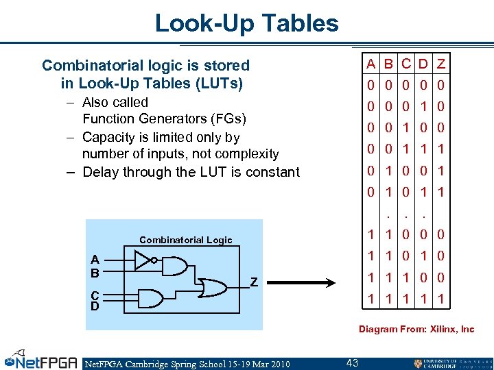 Look-Up Tables A B C D Z Combinatorial logic is stored in Look-Up Tables
