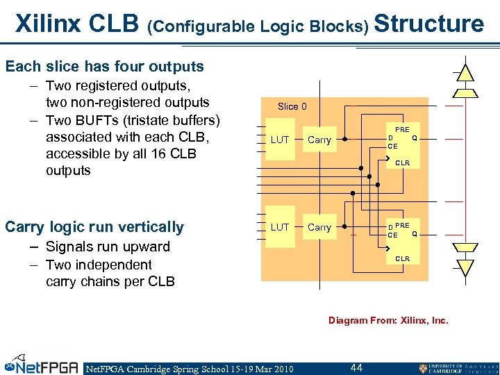 Xilinx CLB (Configurable Logic Blocks) Structure Each slice has four outputs – Two registered