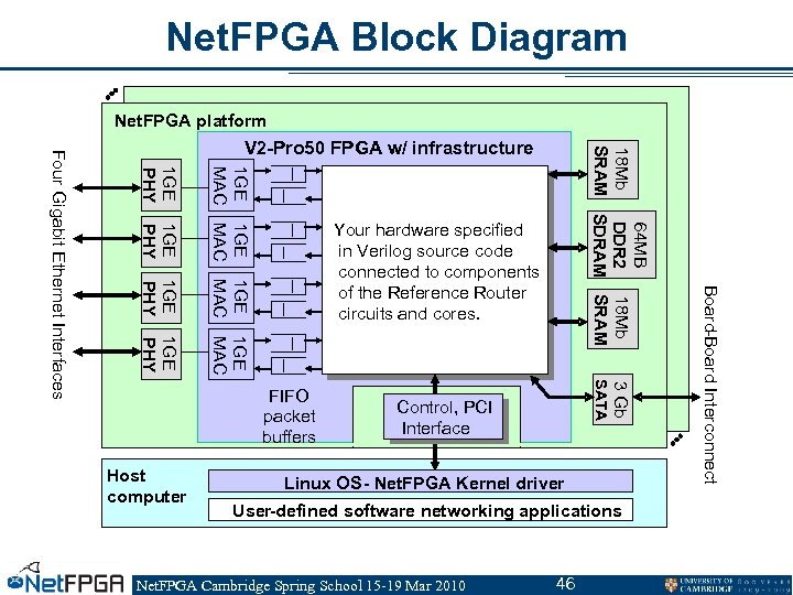Net. FPGA Block Diagram Net. FPGA platform 1 GE PHY 3 Gb SATA Control,