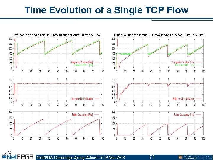 Time Evolution of a Single TCP Flow Time evolution of a single TCP flow